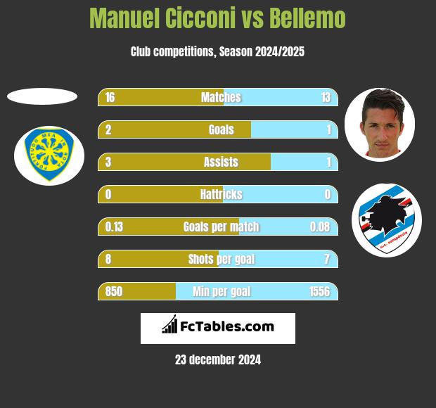 Manuel Cicconi vs Bellemo h2h player stats