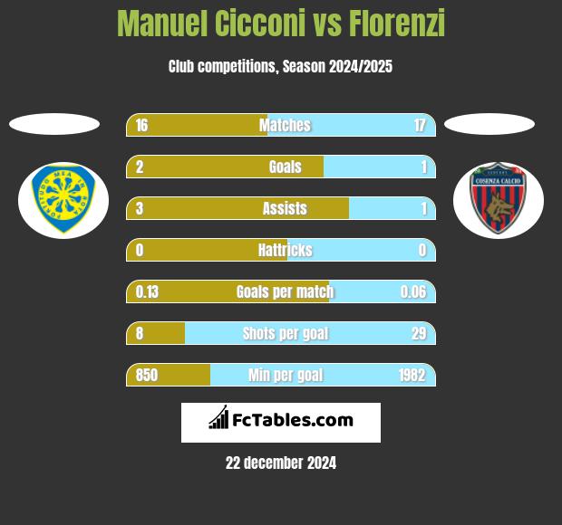 Manuel Cicconi vs Florenzi h2h player stats