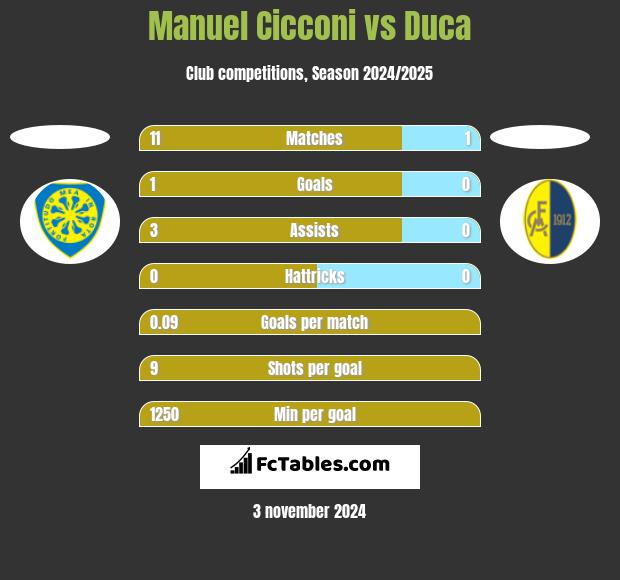 Manuel Cicconi vs Duca h2h player stats