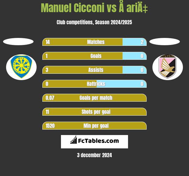 Manuel Cicconi vs Å ariÄ‡ h2h player stats