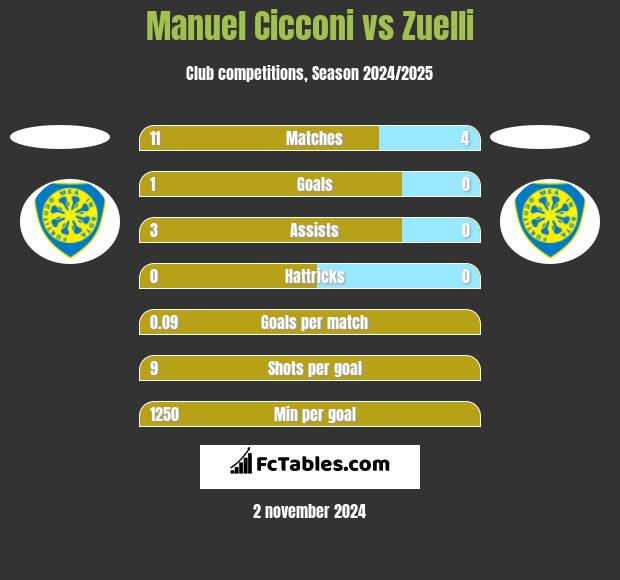 Manuel Cicconi vs Zuelli h2h player stats