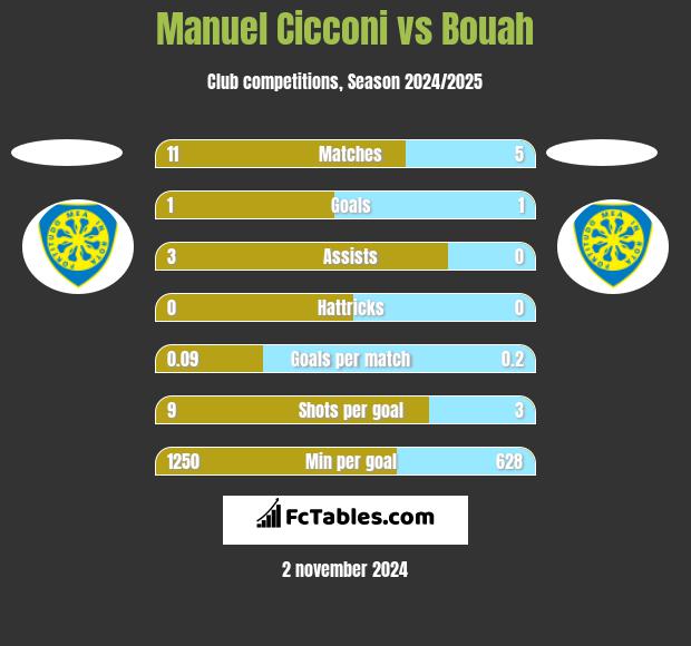 Manuel Cicconi vs Bouah h2h player stats