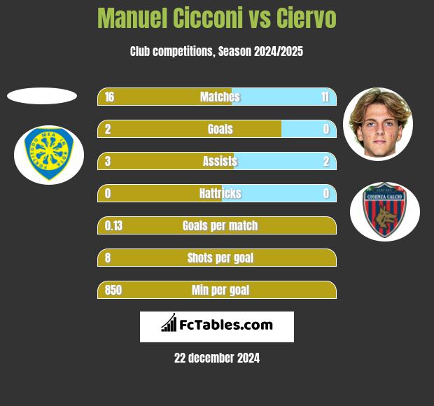 Manuel Cicconi vs Ciervo h2h player stats