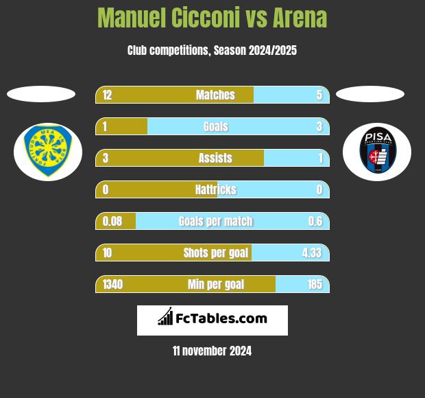 Manuel Cicconi vs Arena h2h player stats