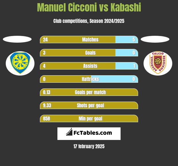 Manuel Cicconi vs Kabashi h2h player stats