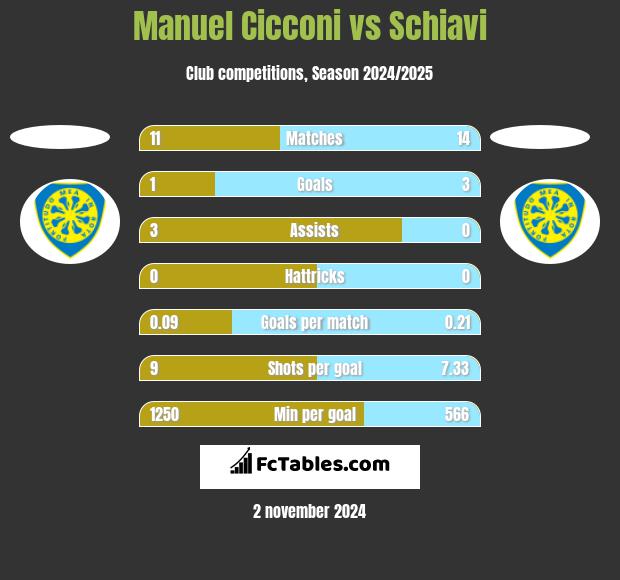 Manuel Cicconi vs Schiavi h2h player stats