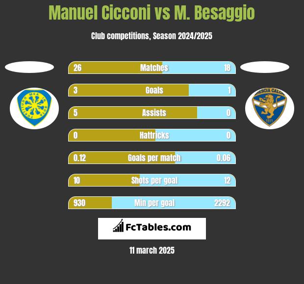 Manuel Cicconi vs M. Besaggio h2h player stats