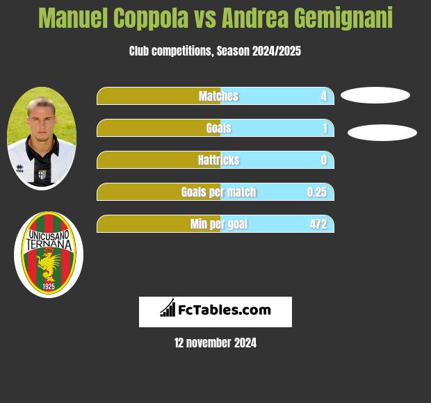 Manuel Coppola vs Andrea Gemignani h2h player stats