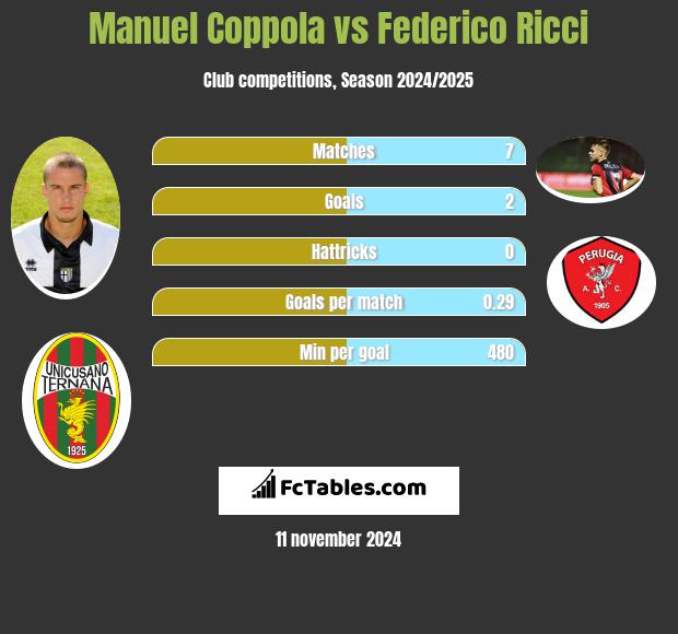 Manuel Coppola vs Federico Ricci h2h player stats