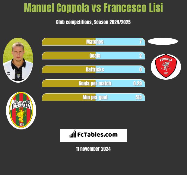 Manuel Coppola vs Francesco Lisi h2h player stats