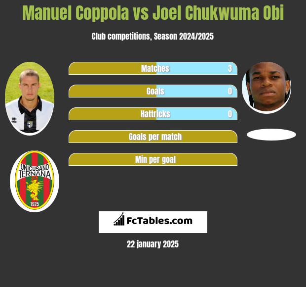 Manuel Coppola vs Joel Chukwuma Obi h2h player stats