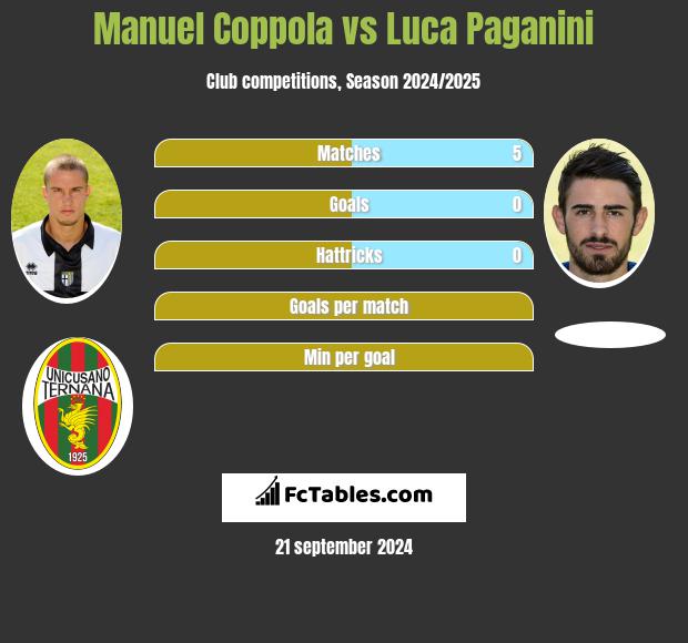 Manuel Coppola vs Luca Paganini h2h player stats