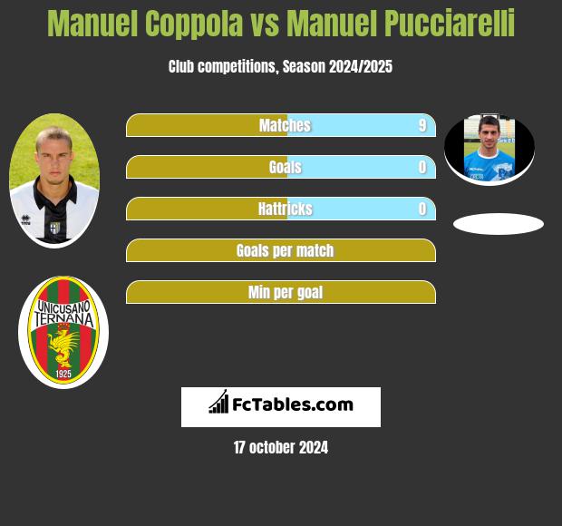 Manuel Coppola vs Manuel Pucciarelli h2h player stats