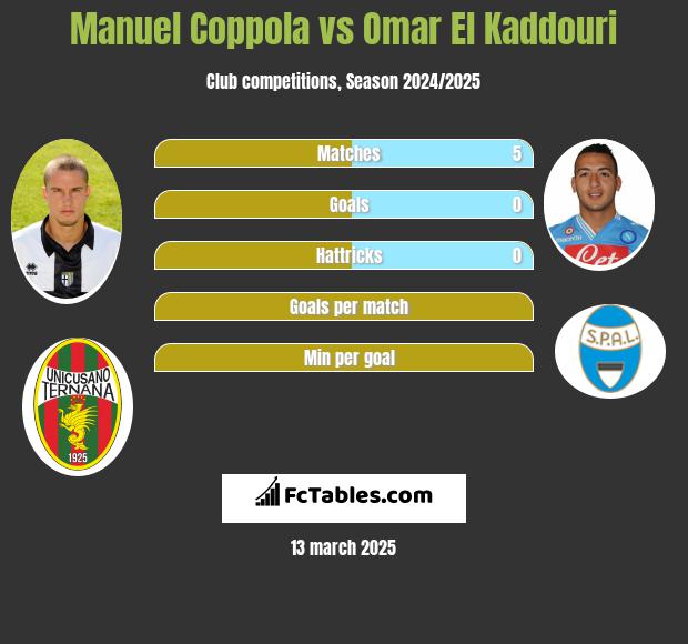 Manuel Coppola vs Omar El Kaddouri h2h player stats