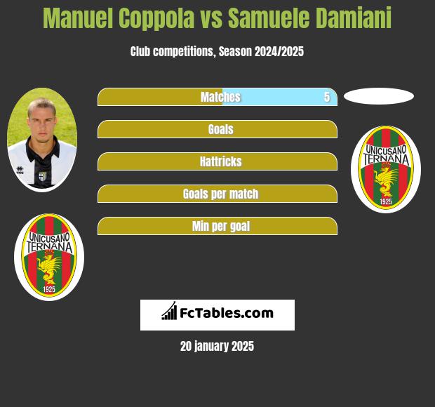 Manuel Coppola vs Samuele Damiani h2h player stats