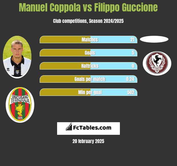 Manuel Coppola vs Filippo Guccione h2h player stats