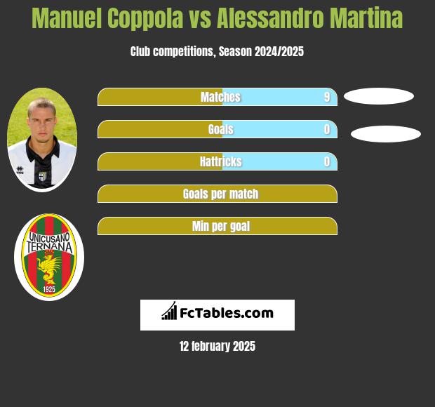 Manuel Coppola vs Alessandro Martina h2h player stats