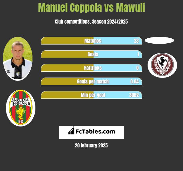 Manuel Coppola vs Mawuli h2h player stats