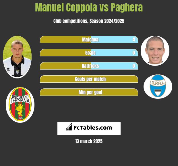 Manuel Coppola vs Paghera h2h player stats