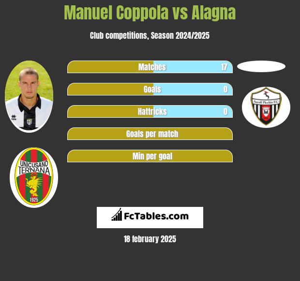 Manuel Coppola vs Alagna h2h player stats