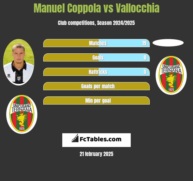 Manuel Coppola vs Vallocchia h2h player stats