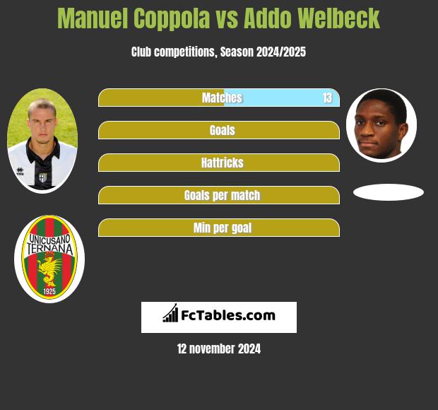 Manuel Coppola vs Addo Welbeck h2h player stats