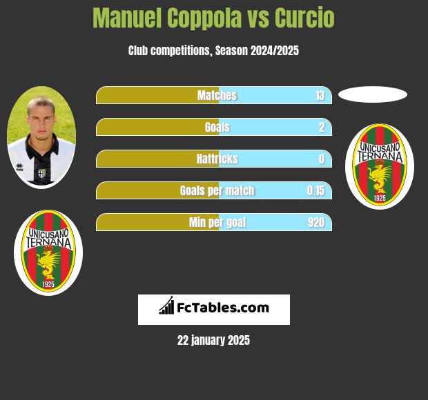 Manuel Coppola vs Curcio h2h player stats