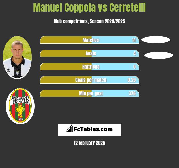 Manuel Coppola vs Cerretelli h2h player stats