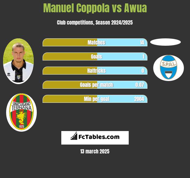 Manuel Coppola vs Awua h2h player stats