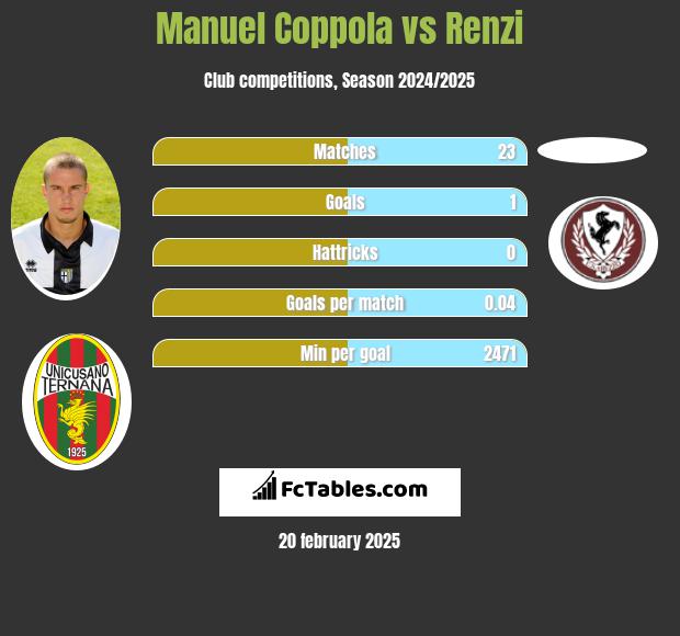 Manuel Coppola vs Renzi h2h player stats