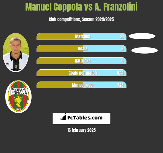 Manuel Coppola vs A. Franzolini h2h player stats