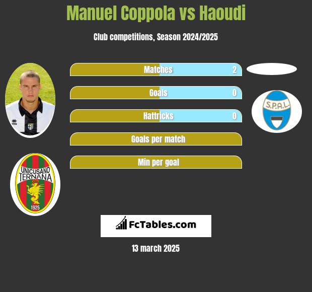 Manuel Coppola vs Haoudi h2h player stats