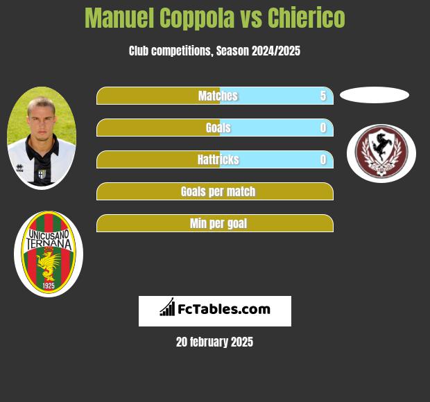 Manuel Coppola vs Chierico h2h player stats