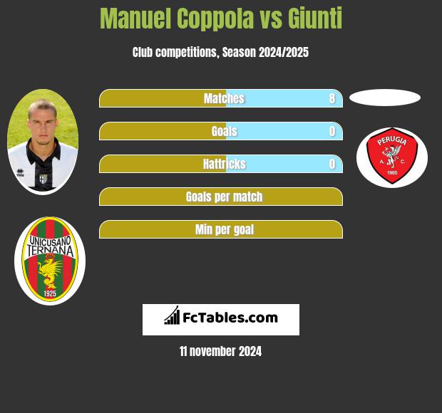 Manuel Coppola vs Giunti h2h player stats