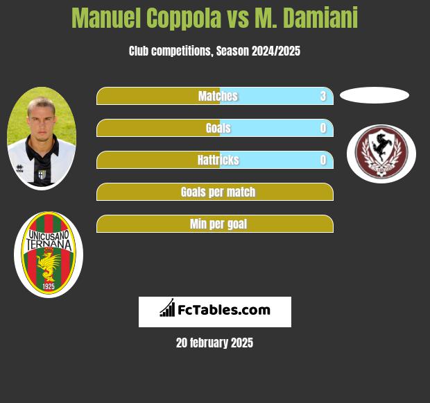 Manuel Coppola vs M. Damiani h2h player stats