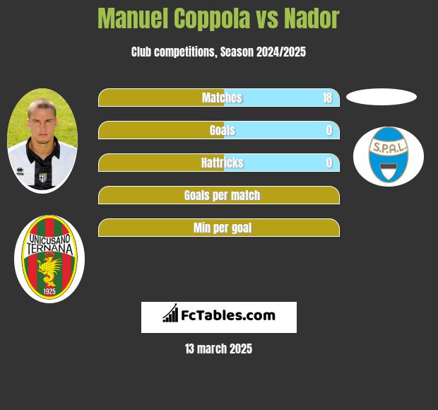 Manuel Coppola vs Nador h2h player stats