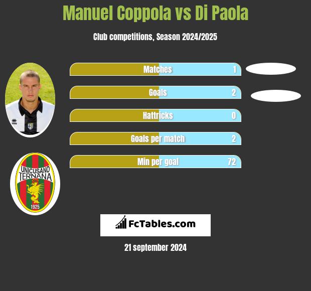 Manuel Coppola vs Di Paola h2h player stats