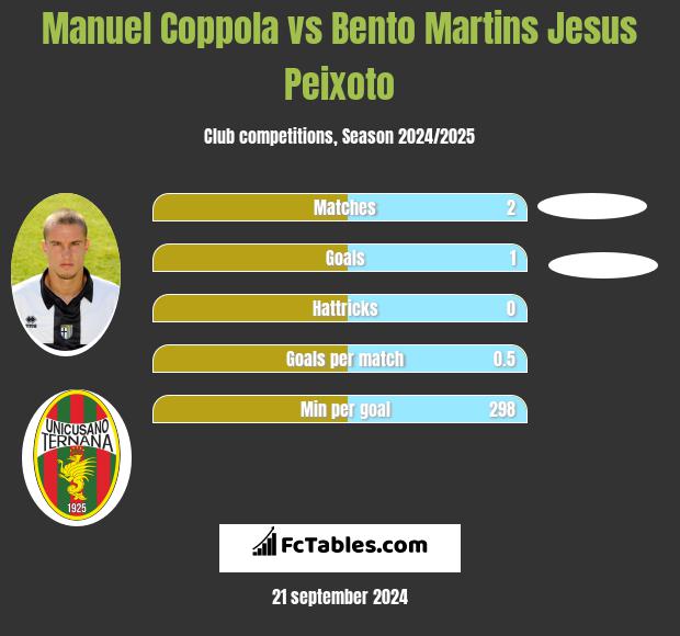 Manuel Coppola vs Bento Martins Jesus Peixoto h2h player stats