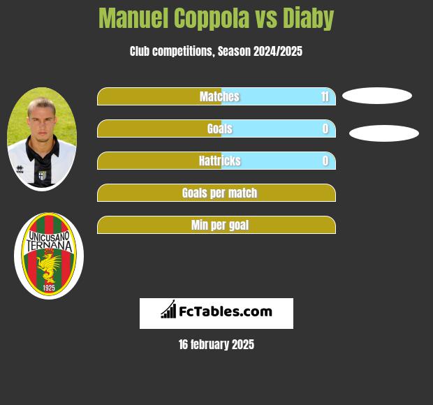 Manuel Coppola vs Diaby h2h player stats