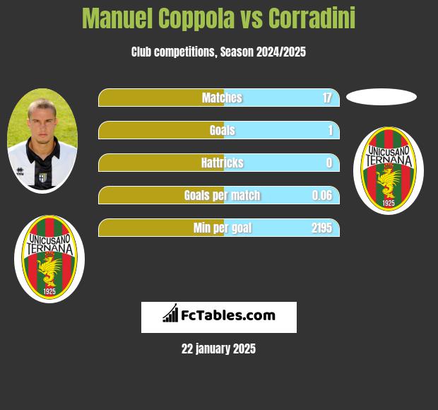 Manuel Coppola vs Corradini h2h player stats