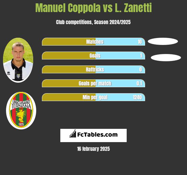 Manuel Coppola vs L. Zanetti h2h player stats