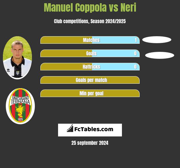 Manuel Coppola vs Neri h2h player stats