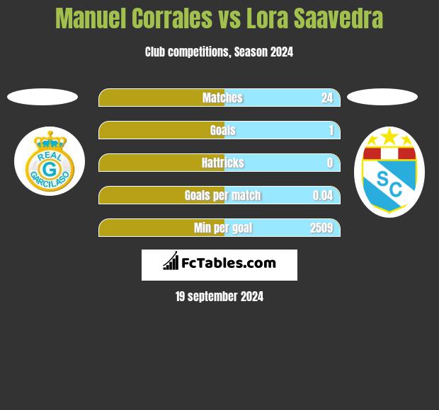 Manuel Corrales vs Lora Saavedra h2h player stats