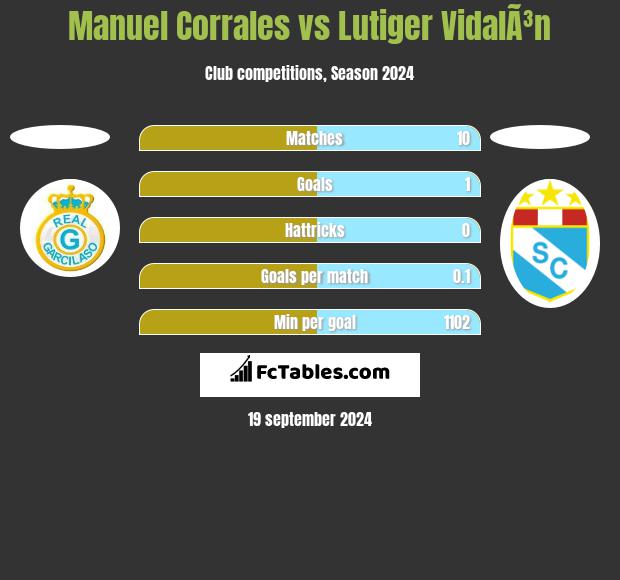 Manuel Corrales vs Lutiger VidalÃ³n h2h player stats