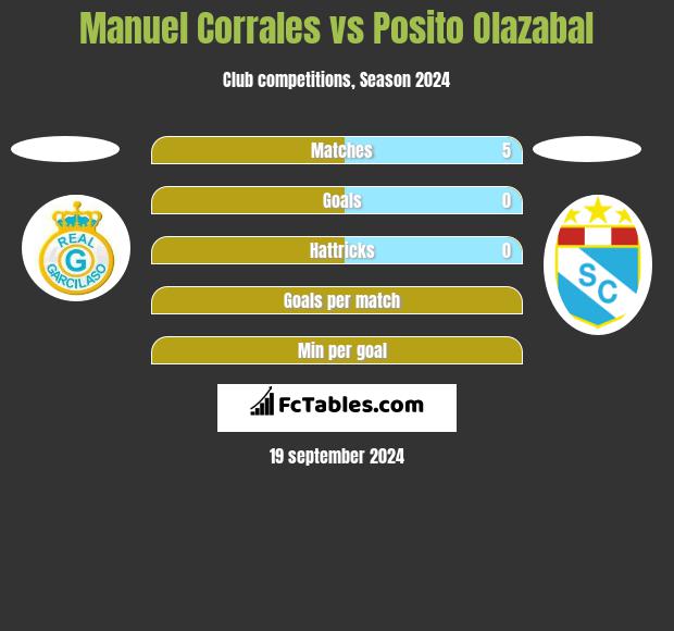 Manuel Corrales vs Posito Olazabal h2h player stats