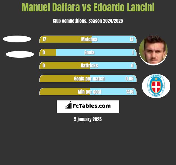 Manuel Daffara vs Edoardo Lancini h2h player stats