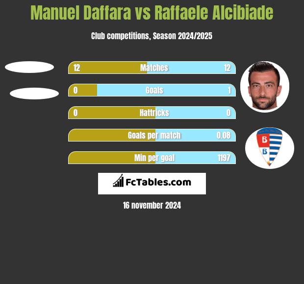 Manuel Daffara vs Raffaele Alcibiade h2h player stats