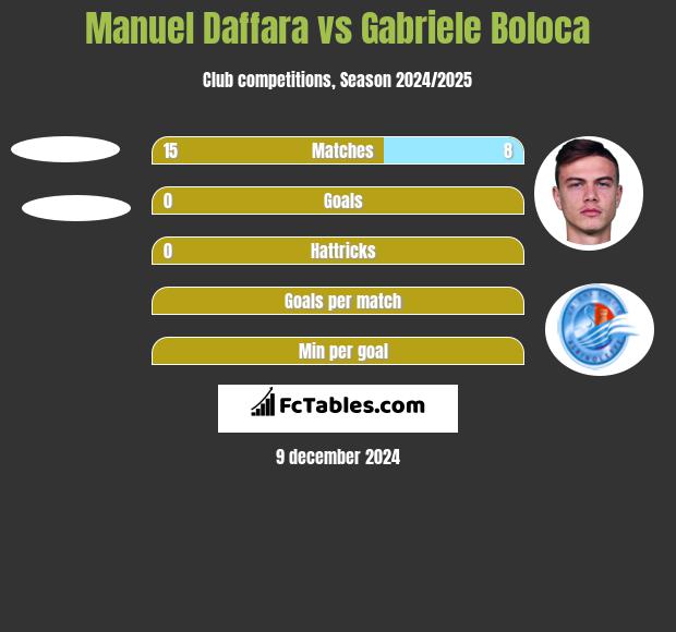 Manuel Daffara vs Gabriele Boloca h2h player stats