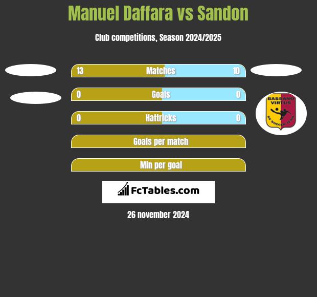 Manuel Daffara vs Sandon h2h player stats