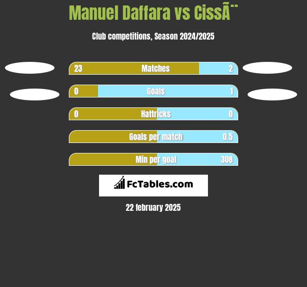 Manuel Daffara vs CissÃ¨ h2h player stats